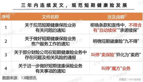 金融監管總局發文規范短期健康險業務 筑牢風險防線，促進行業穩健發展